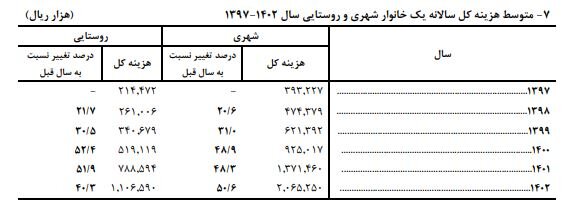 میانگین هزینه سالانه خانوارهای شهری و روستایی اعلام شد