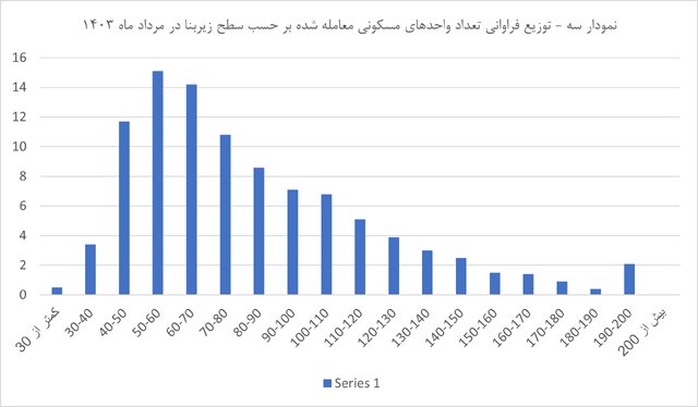 کوچکسازی موتور متحرکه سوداگری در بازار مسکن