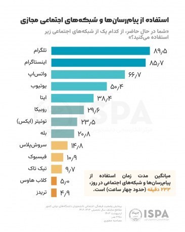 پیامرسان تلگرام | تلگرام , اینستاگرام , فضای مجازی ,