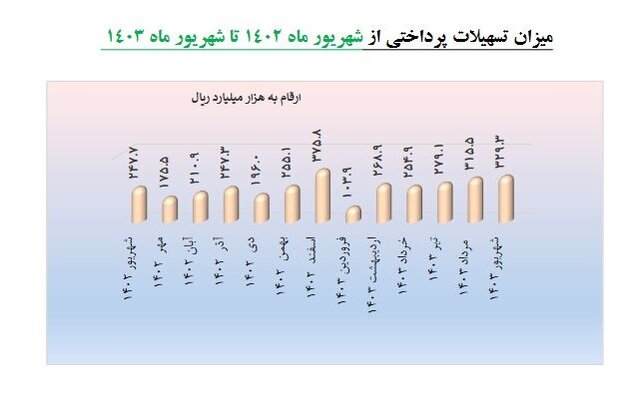 افزایش ۵۲ درصدی پرداخت تسهیلات به شرکتهای دانش بنیان