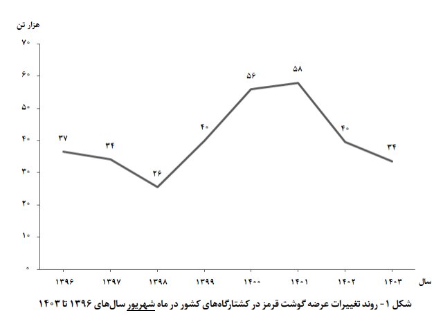 تاثیر واردات گوشت بر بازار چقدر است؟ / نحوه توزیع باید اصلاح شود