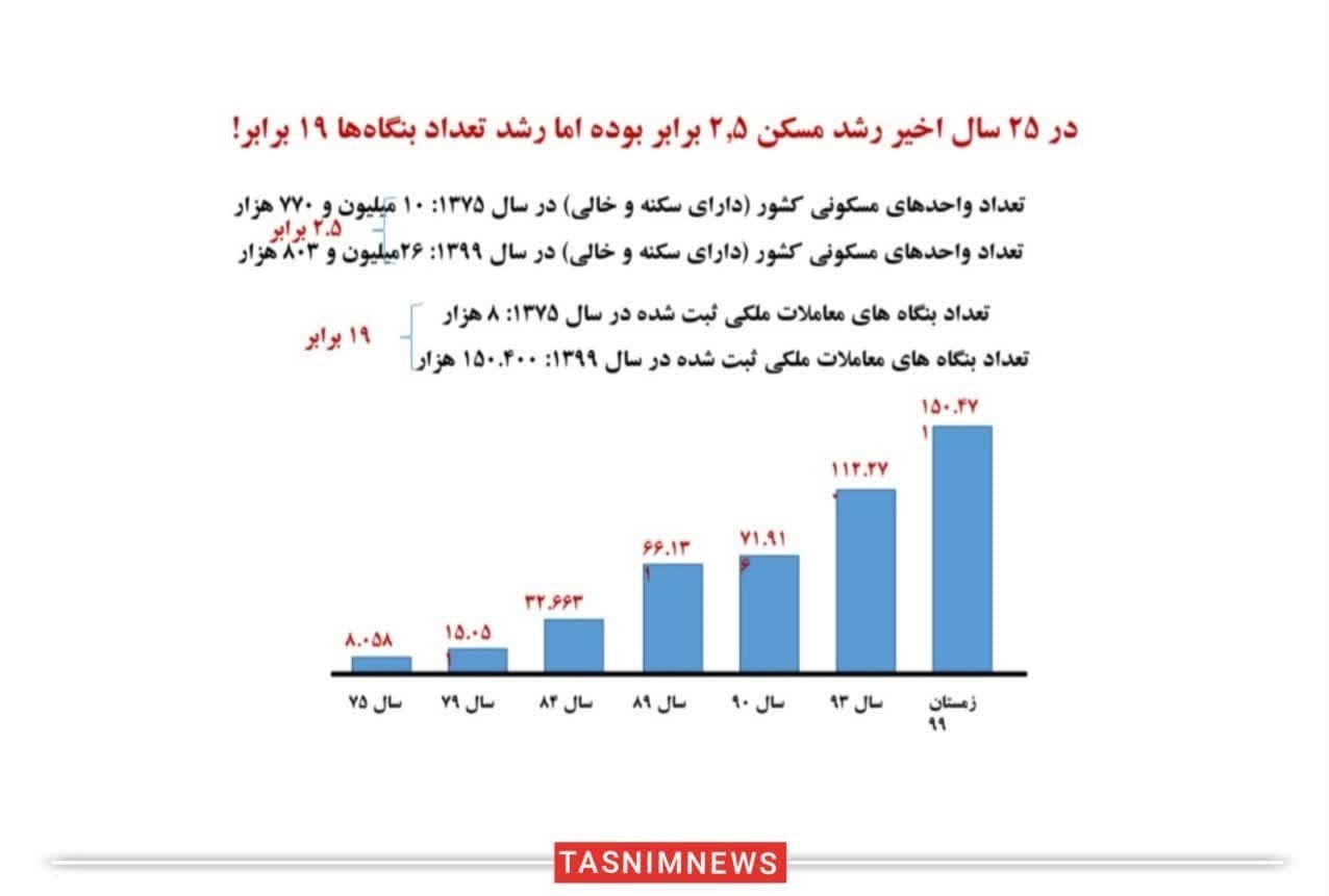 خانههای خالی نتیجه تمرکز بر ساخت مسکن توسط انبوهسازان است