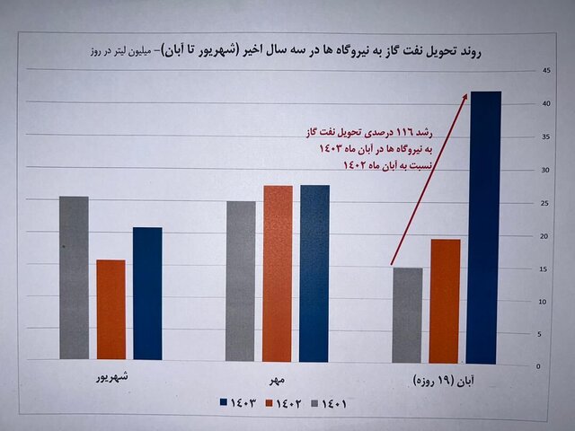 چقدر سوخت به نیروگاهها رسید؟