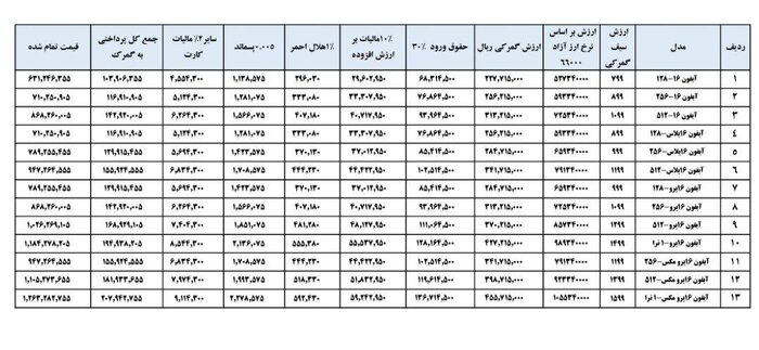 محاسبات گمرکی برای گوشی تلفن همراه اپل ۱۶ شامل حقوق ورودی ۳۰ درصد و مالیات و سایر هزینههای مربوط به رویههای مختلف (مسافری و پستی) بر اساس نرخ ارز ETS معادل ۲۸۵۰۰۰ ریال انجام میشود. قیمت تمام شده به تفصیل به شرح زیر محاسبه میگردد: