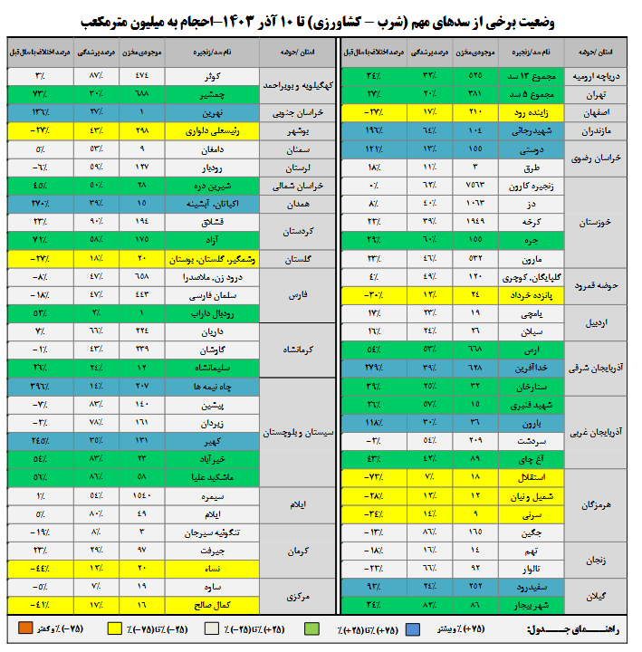 آمار بارشها افزایشی شد/۲۲ سد بیش از ۵۰ درصد آب دارند