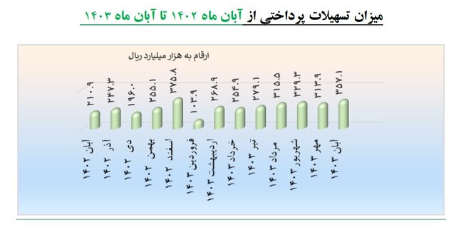 افزایش ۴۶ درصدی پرداخت تسهیلات به شرکتهای دانش بنیان