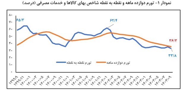 تورم به کمترین میزان در ۵۰ ماه گذشته رسیده است