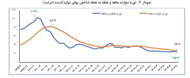 تورم به کمترین میزان در ۵۰ ماه گذشته رسیده است