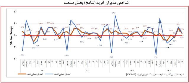 دومین بهبود شامخ اقتصاد ثبت شد؛ نگرانی بنگاهها پابرجاست