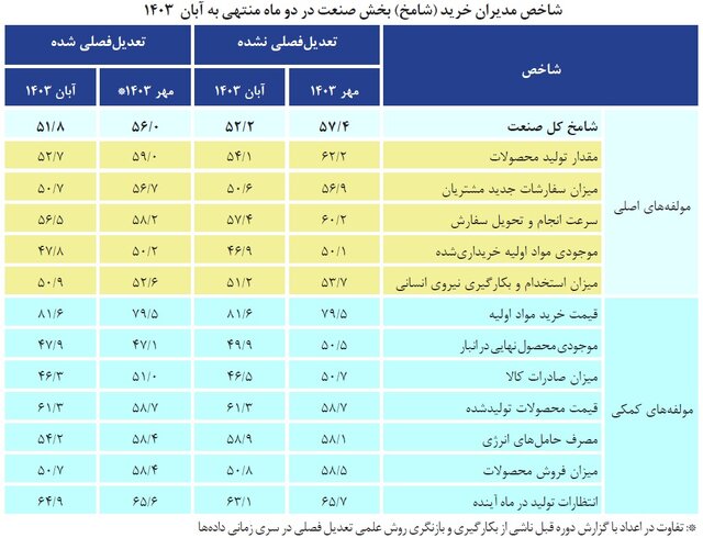 دومین بهبود شامخ اقتصاد ثبت شد؛ نگرانی بنگاهها پابرجاست