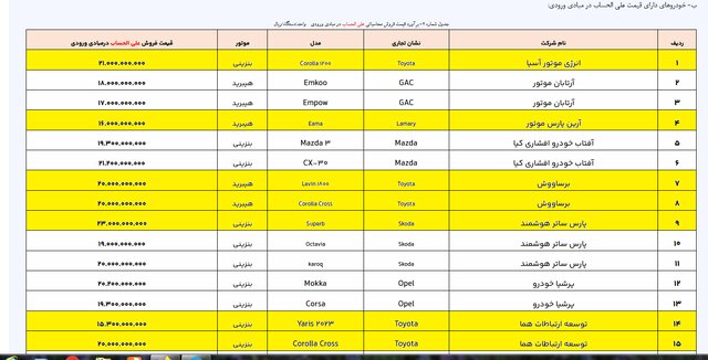 فهرست جدید خودروهای وارداتی اعلام شد