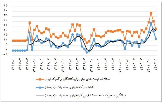 چرا کماظهاری در صادرات افزایش یافته است؟