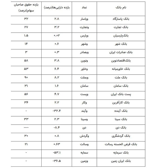 بازده ۴۱.۵ درصدی بانکها در ۳ ماه گذشته