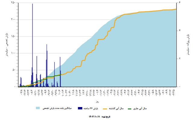 نگاهی به تولید محصولات دیمی در صورت تداوم کم بارشیها/ لزوم دقت کشاورزان در مدیریت آبیاری