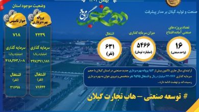 سرمایهگذاری 230 هزار میلیارد ریالی در صنعت گیلان در یک سال اخیر / اخبار گیلان - اخبار استانها