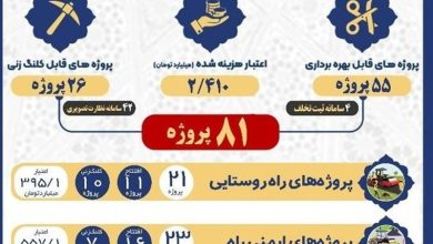 افتتاح طرحهای راهداری با سرمایهگذاری بیش از 2 همت در استان بوشهر / اخبار بوشهر - اخبار استانها