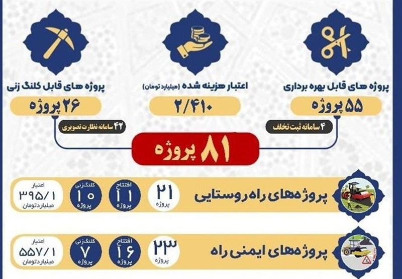 افتتاح طرحهای راهداری با سرمایهگذاری بیش از 2 همت در استان بوشهر / اخبار بوشهر - اخبار استانها