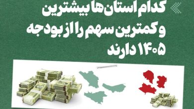 بررسی سهم استانها از بودجه سال ۱۴۰۵؛ معرفی مناطق با بیشترین و کمترین تخصیص / بودجه ۱۴۰۵ , تخصیص بودجه استانها , توزیع منابع مالی , اقتصاد منطقهای , سهم بودجه