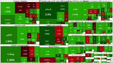 شاخص کل بورس تهران پس از پنج روز افت، رشد کرد و به کانال ۳.۸ میلیون واحد بازگشت / بورس تهران , شاخص کل , بازار سرمایه , رشد بورس , معاملات سهام