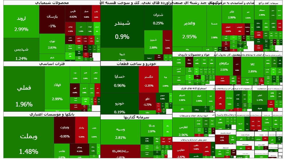 شاخص کل بورس تهران پس از پنج روز افت، رشد کرد و به کانال ۳.۸ میلیون واحد بازگشت / بورس تهران , شاخص کل , بازار سرمایه , رشد بورس , معاملات سهام