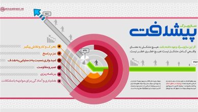 معمار پیشرفت ـ 2 | گذار ایران از بحرانها به سمت «تابآوری ملی» / جدیدترین اخبار مرتبط با آیت الله امام خامنهای - اخبار حوزه امام و رهبری