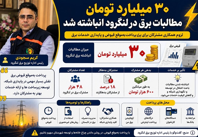 اینفوگرافی| 30 میلیارد تومان مطالبات برق در لنگرود / اخبار گیلان - اخبار استانها