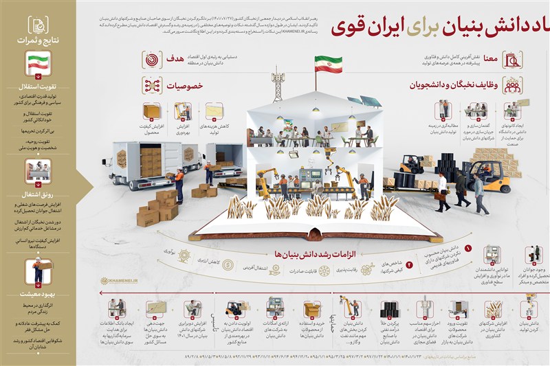 اندیشه اقتصادی امام خامنهای | اقتصاد فناورپایه موتور تولید قدرت / جدیدترین اخبار مرتبط با آیت الله امام خامنهای - اخبار حوزه امام و رهبری