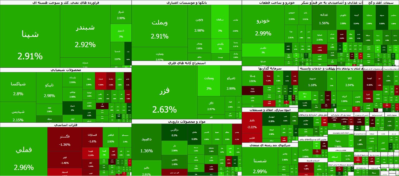 صعود ۹۹ هزار واحدی شاخص کل بورس تهران در دومین روز هفته / بورس تهران , شاخص کل , رشد سهام , بازار سرمایه , معاملات بورس