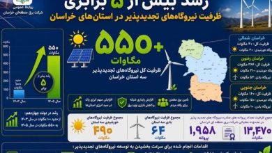 جهش 5 برابری ظرفیت نیروگاه های تجدید پذیردر خراسان رضوی / اخبار خراسان رضوی - اخبار استانها