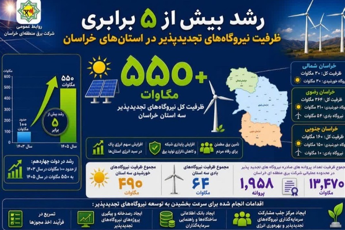 جهش 5 برابری ظرفیت نیروگاه های تجدید پذیردر خراسان رضوی / اخبار خراسان رضوی - اخبار استانها