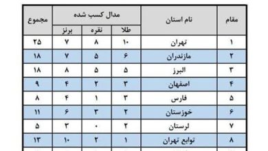 البرز با 18 مدال در جایگاه سوم المپیاد استعدادهای برتر ورزش کشور / اخبار البرز - اخبار استانها