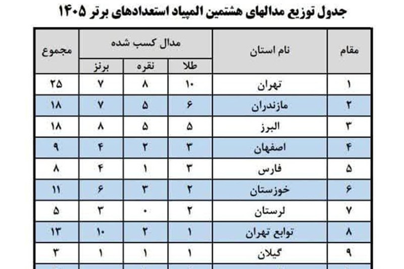 البرز با 18 مدال در جایگاه سوم المپیاد استعدادهای برتر ورزش کشور / اخبار البرز - اخبار استانها