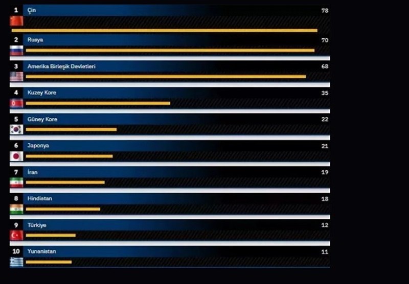 کشور ترکیه ,