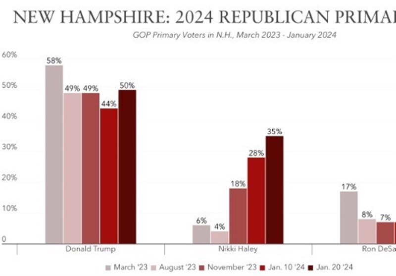 סֶקֶר ההובלה של טראמפ על היילי בניו המפשייר
