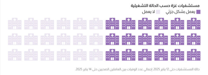 آمار و ارقام دهشتناک ۱۵ ماه جنگ وحشیانه علیه غزه؛ ویرانی قریب به ۱۰۰ درصدی