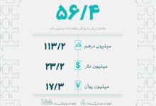 معامله ۵۶.۴ میلیون دلار در بازار ارز تجاری مرکز مبادله ایران