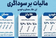 افزایش دسترسی مردم به نیازهای اساسی با اجرای قانون مالیات بر سوداگری