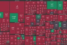 عقب نشینی شاخص کل از کانال 3 میلیون واحد/ ارزش معاملات 14.5 همت شد