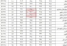 نرخ بیکاری تک‌رقمی در 28 استان/ آذربایجان غربی کمترین بیکار را دارد