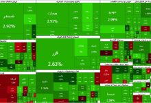 صعود ۹۹ هزار واحدی شاخص کل بورس تهران در دومین روز هفته